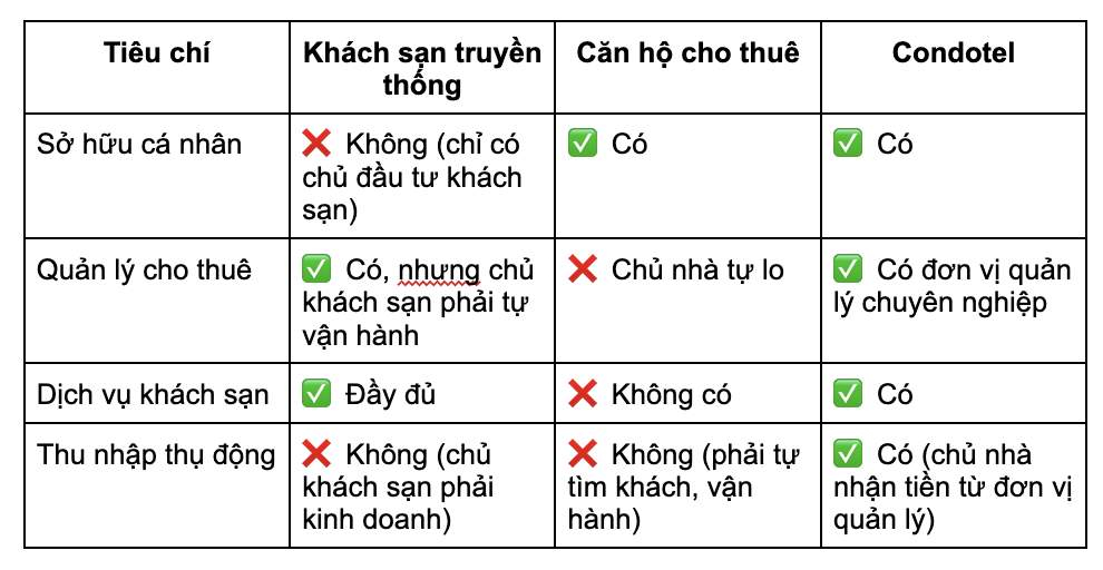 So sánh lợi ích của Condotel so với các mô hình khác